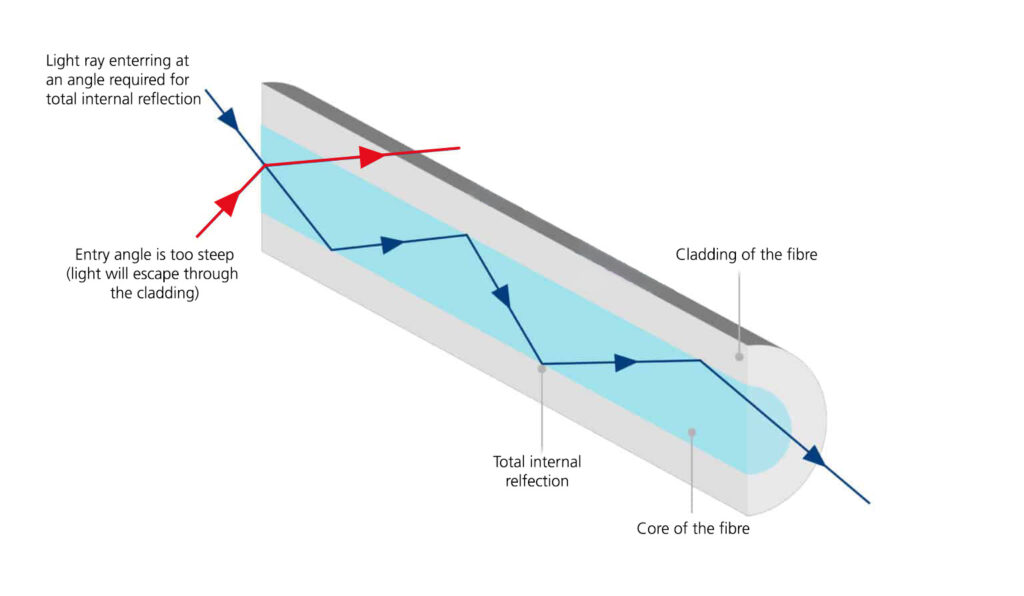 Concept of total internal reflection